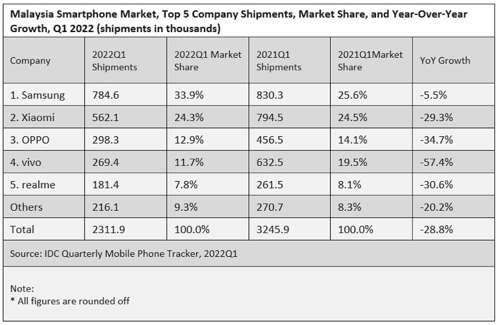 — Graphic via IDC.com