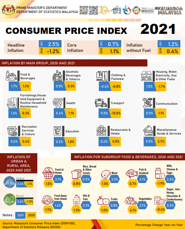 Consumer Price Index 2021 infographic by the Department of Statistics Malaysia.