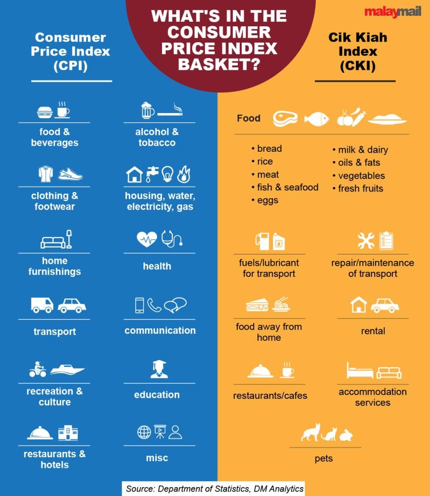 Consumer Price Index (CPI) basket vs Cik Kiah Index (CKI)