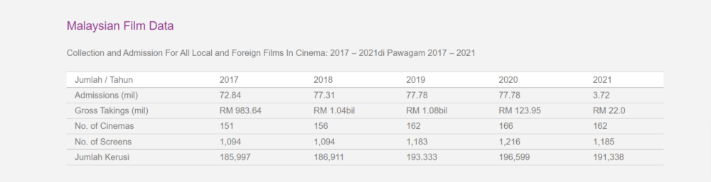 Statistics from Finas show that the local cinema industry has taken quite the hit over the past two years. —  Screenshot via Finas’ website.