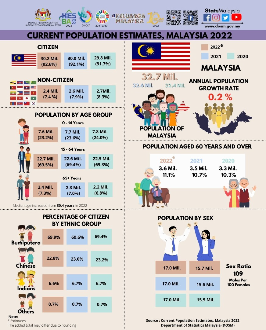 Current Population Estimates 2022 infographic by Department of Statistics Malaysia