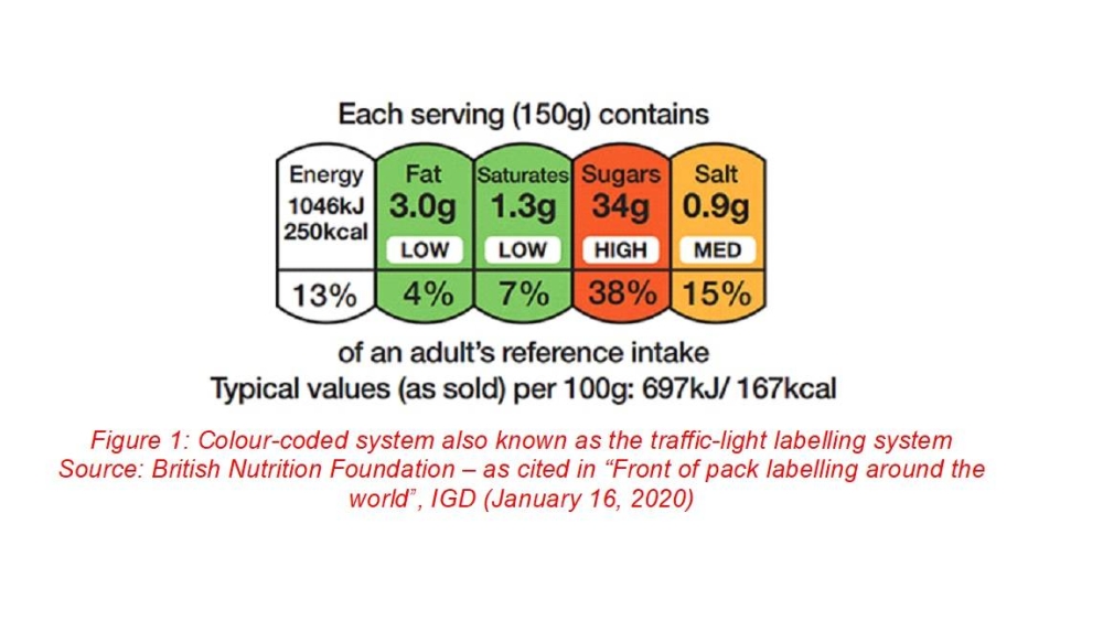 Colour-coded system also known as the traffic-light labelling system Source: British Nutrition Foundation — as cited in “Front of pack labelling around the world”, IGD (January 16, 2020)