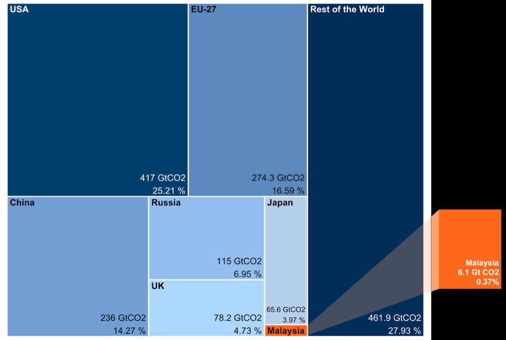 Figure 1: Percentage shares of historical carbon dioxide emissions as of 2020 (gigatons of carbon dioxide). — Source: Our World in Data; Khazanah Research Institute/Khoo Wei Yang.