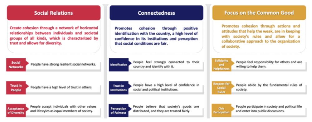 Bertelsmann Stiftung’s social cohesion framework.