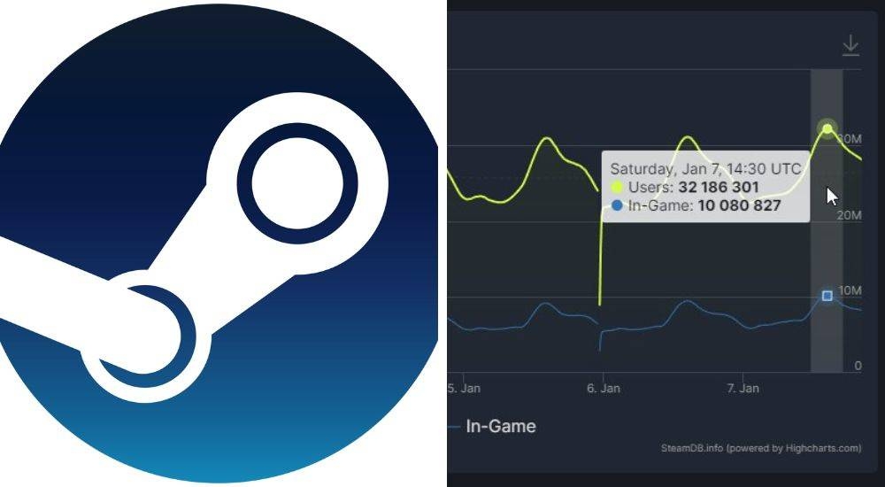 For the first time ever, Steam reached a record 10 million in-game players at once