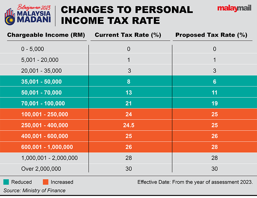 why-no-income-tax-rate-rise-for-those-earning-above-rm1m-treasury-sec