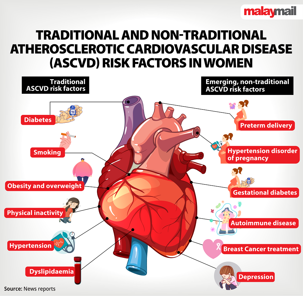 Traditional and non-traditional atherosclerotic cardiovascular disease (ASCVD) risk factors in women.