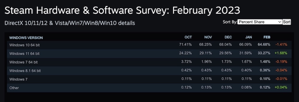 In the latest Steam Hardware Survey, they found that nearly two thirds of Steam users are already on Windows 10. — SoyaCincau pic