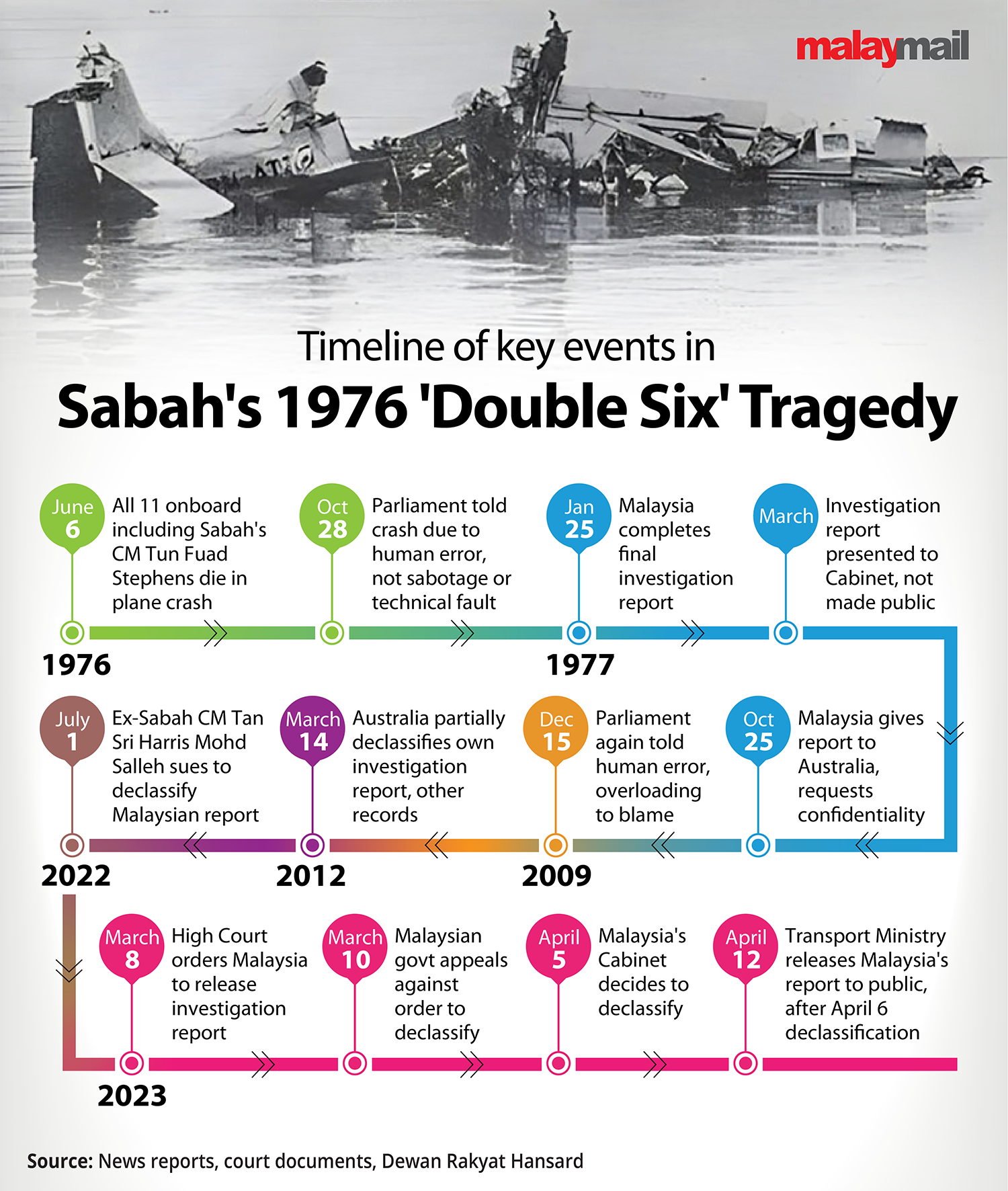 Sabah’s ‘Double Six’ crash What Malaysia has been saying since 1976