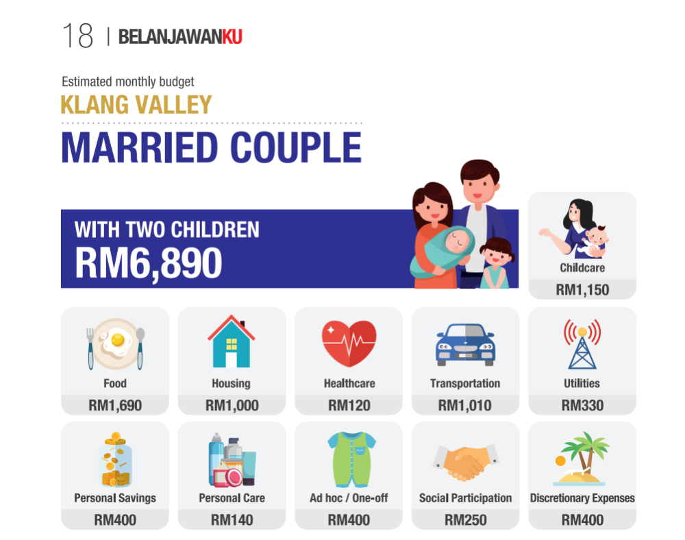 Screengrab from Belanjawanku 2022/2023 of estimated monthly budget for a married couple with two children in the Klang Valley 
