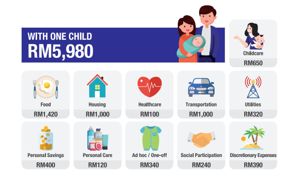 Screengrab from Belanjawanku 2022/2023 of estimated monthly budget for a married couple with one child in the Klang Valley
