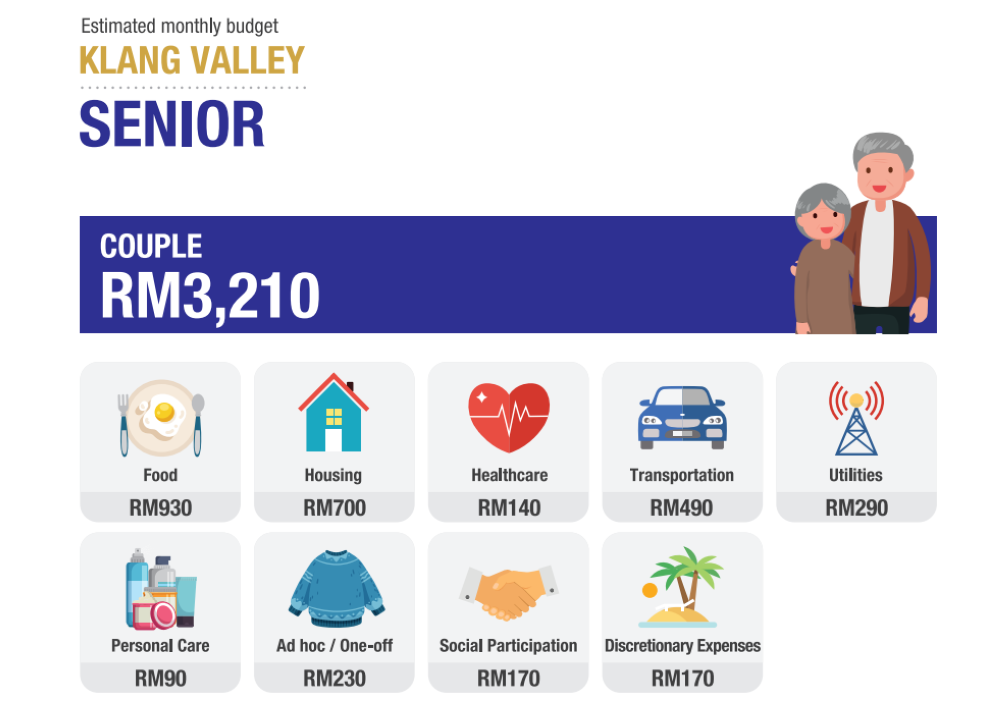 Screengrab from Belanjawanku 2022/2023 of estimated monthly budget for a senior couple in the Klang Valley.