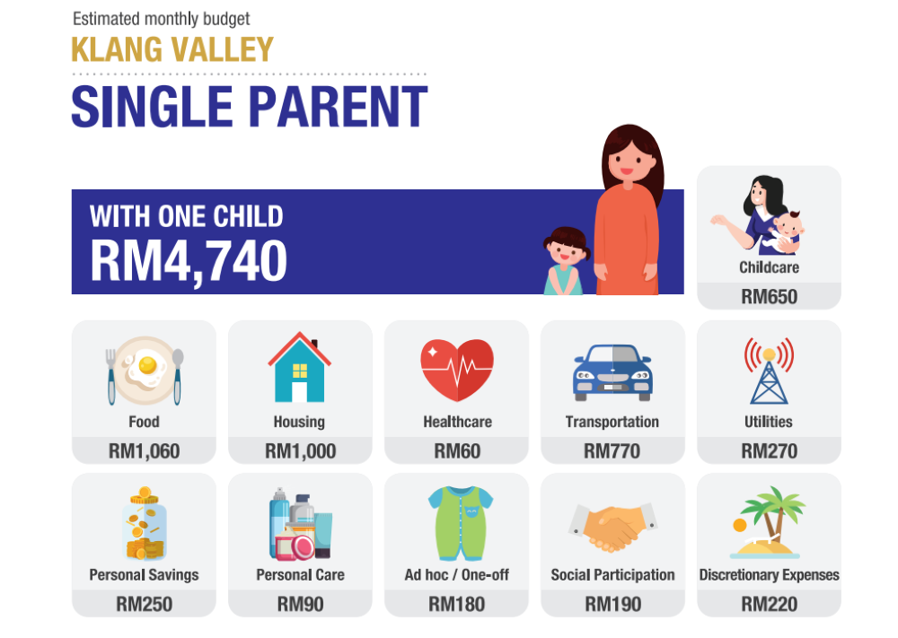 Screengrab from Belanjawanku 2022/2023 of estimated monthly budget for single parent with one child in the Klang Valley