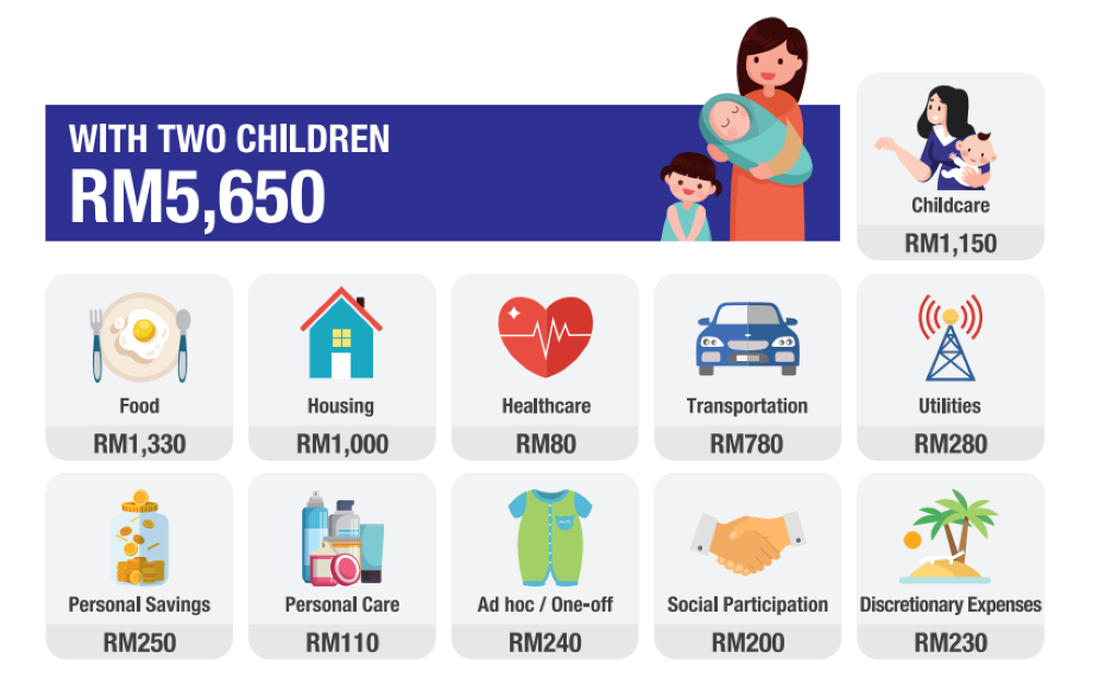 Screengrab from Belanjawanku 2022/2023 of estimated monthly budget for single parent with two children in the Klang Valley >>>>