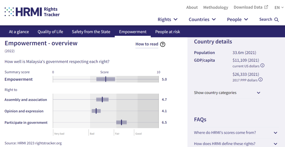 Malaysia's overall score for respect of empowerment rights is 5.0 in Rights Tracker 2023 results. — Screengrab from Rights Tracker website