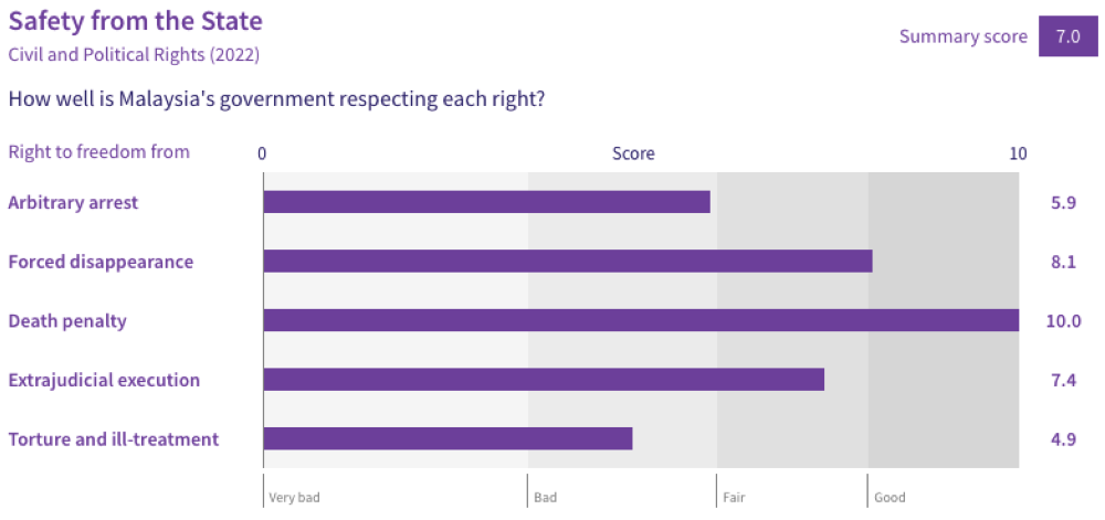 Malaysia’s Safety from the State rights score in Human Rights Measurement Initiative’s (HRMI) Rights Tracker 2023. — Graphic courtesy of HRMI