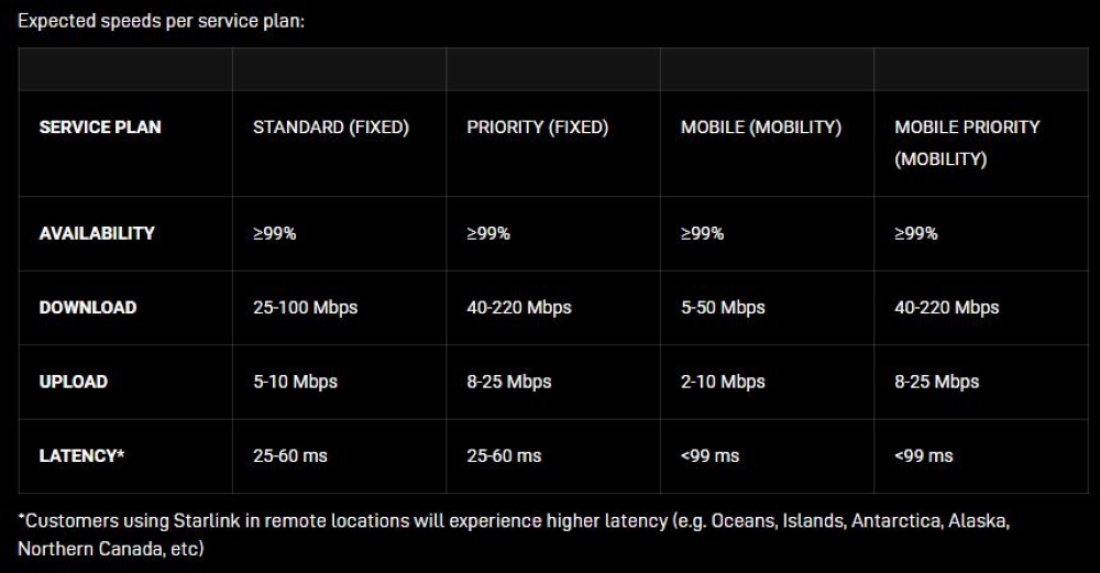 Starlink Specifications. Source: Starlink