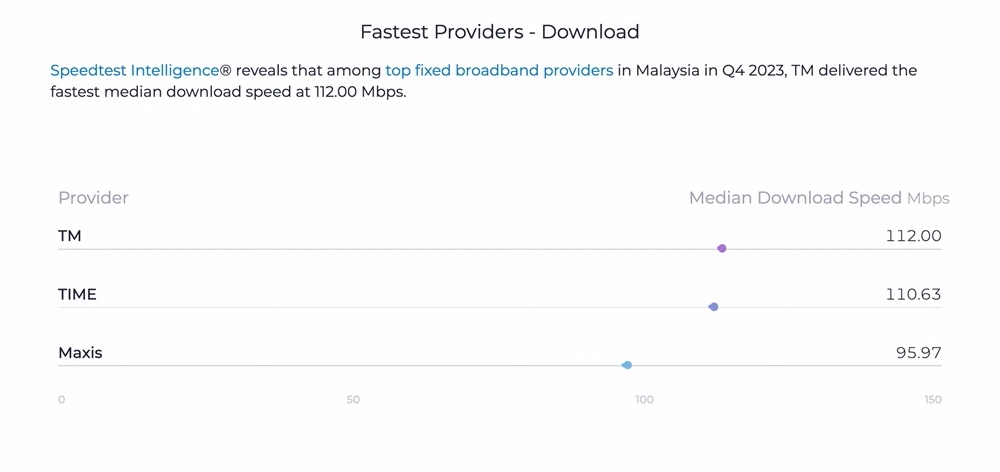 Ookla has just published their market reports for Q4 2023, with Malaysia included in said report. — SoyaCincau pic 