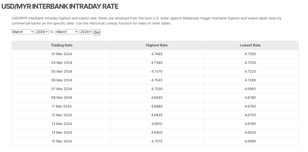 Screenshot of Bank Negara Malaysia's USD/MYR interbank intraday highest and lowest rate.