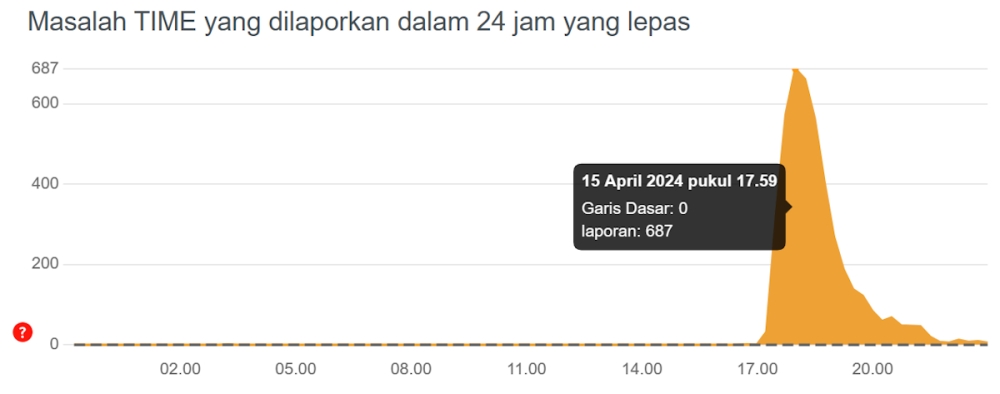 Ookla’s Downdetector statistics for Time during the outage period. — SoyaCincau pic