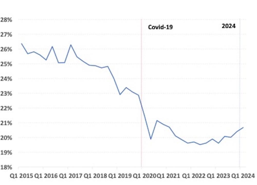 Source: Author calculations using seasonally adjusted data at constant prices from DOSM
