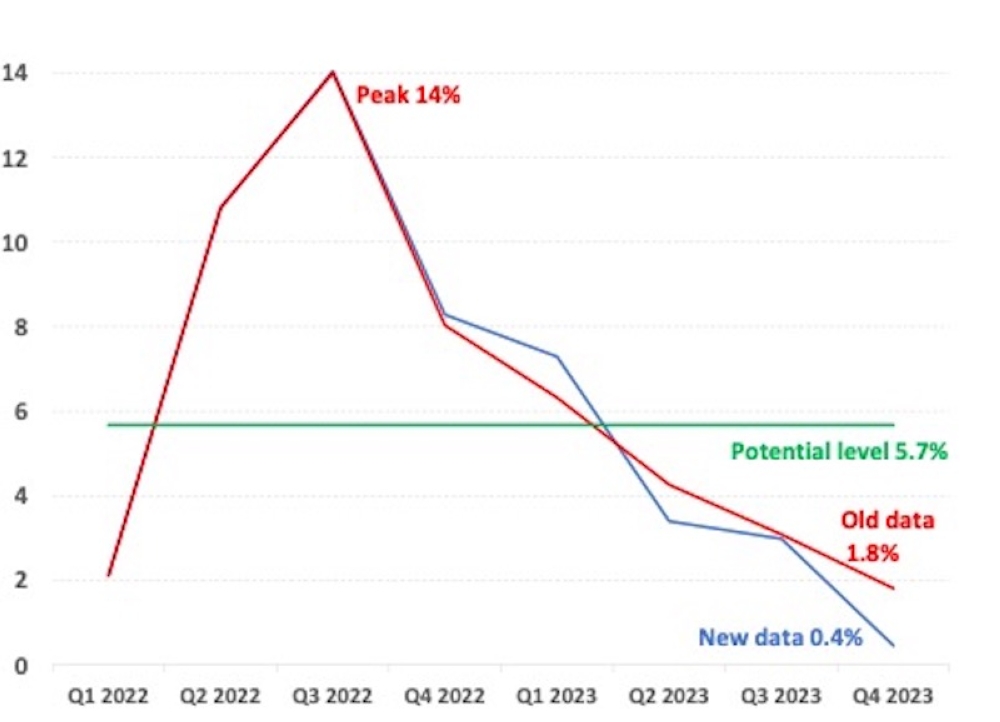 Source: Author calculations using seasonally adjusted data at constant prices from DOSM