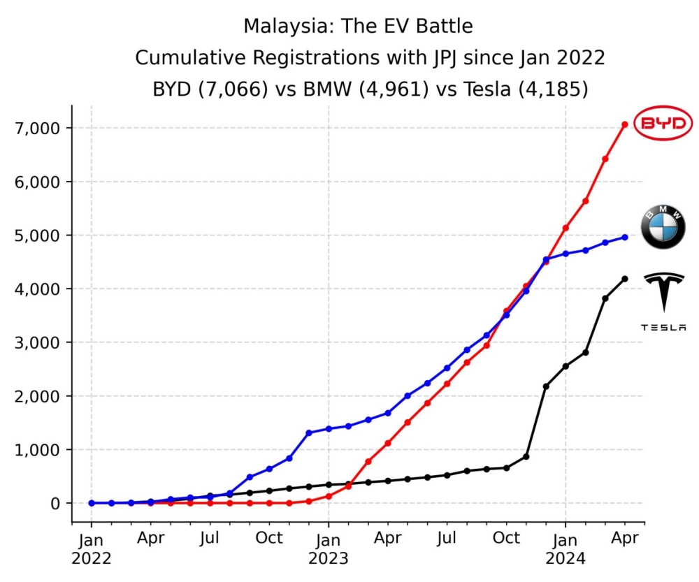 EV registration (BYD vs BMW vs Tesla) trend in Malaysia. — Picture via X/Thevesh