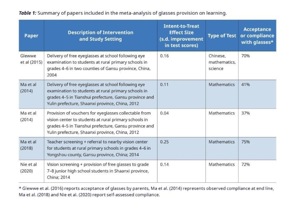 An overview of studies on how giving glasses affects learning. — Picture courtesy of International Agency for the Prevention of Blindness