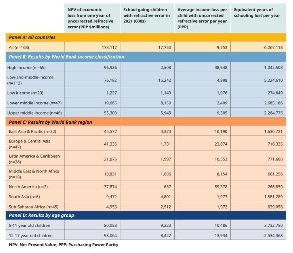 The impact of uncorrected vision problems on education and the money lost because of it. — Picture courtesy of International Agency for the Prevention of Blindness