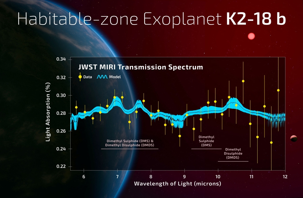 A graph shows the observed transmission spectrum of the habitable zone exoplanet K2-18 b using the James Webb Space Telescope MIRI spectrograph instrument. — Handout via Reuters
