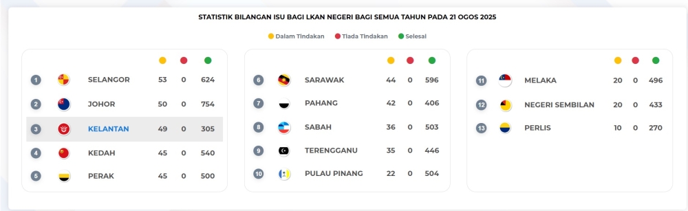 Screengrab of the Auditor-General's Dashboard that tracks progress in resolving issues found in the NAD's audits, with yellow being under action, red being no action, green being resolved.
