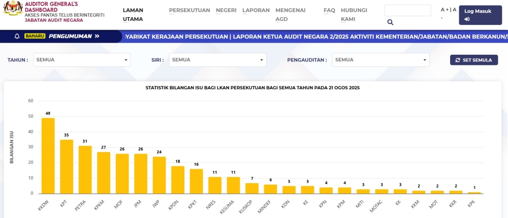 Screengrab of the Auditor-General's Dashboard's website.
