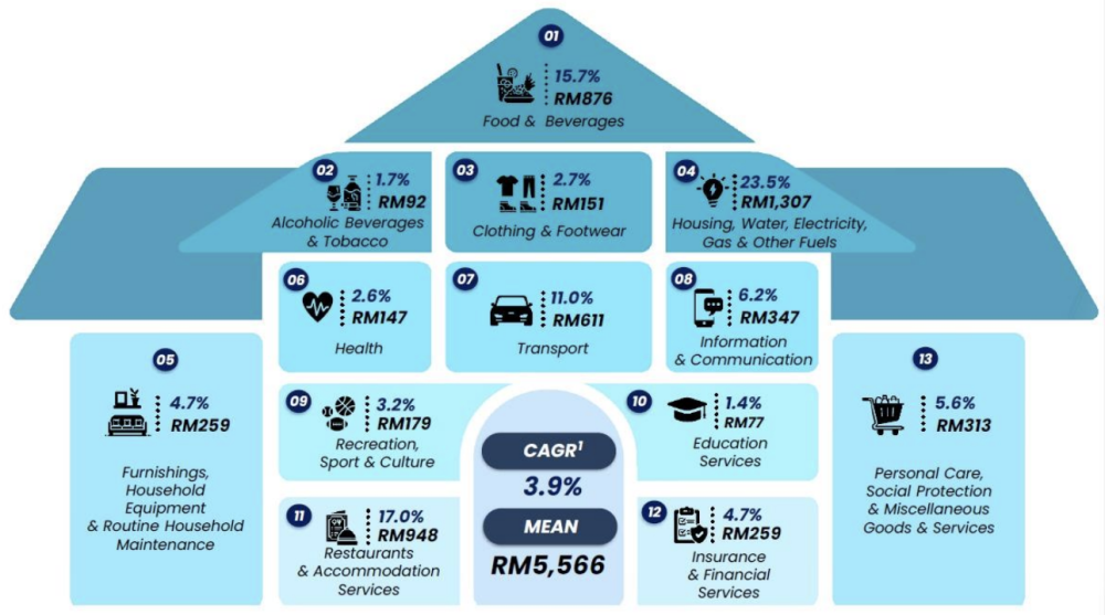 Composition of average monthly household consumption expenditure by main group, Malaysia, 2024. — DOSM graphic