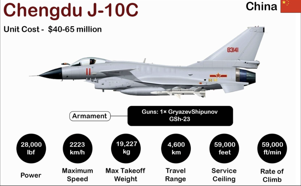 Indonesia has signed a US$9 billion deal to buy 42 of China’s J-10 multirole fighter planes. — Picture from Facebook/Global Power