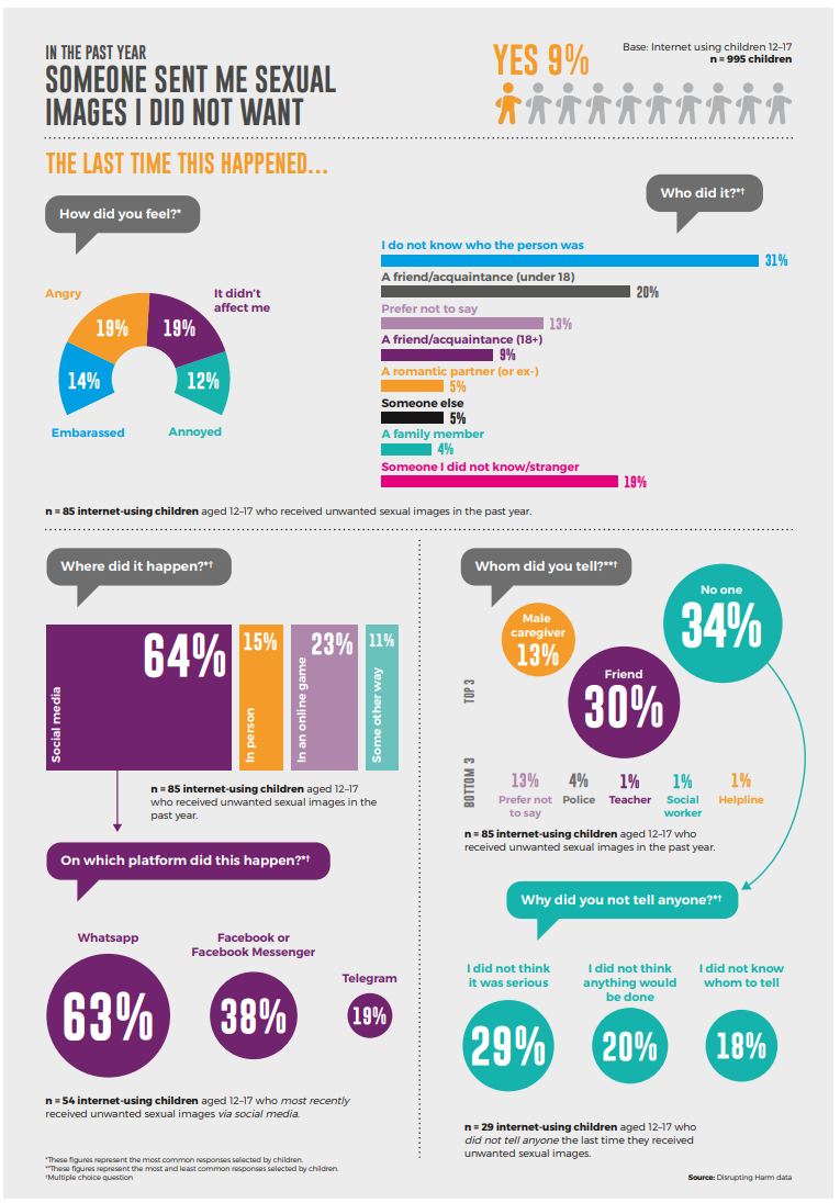 Frequency of sexual images sent to minors, according to the Disrupting Harm Malaysia report. Frequency of sexual images sent to minors, according to the Disrupting Harm Malaysia report.