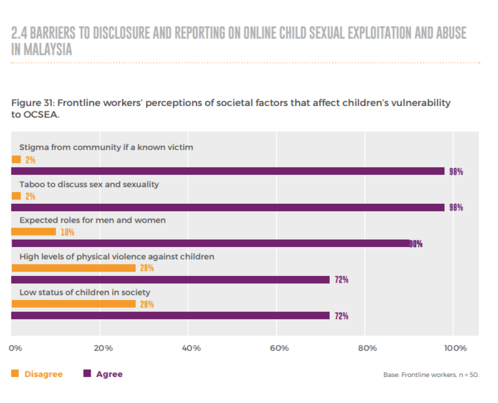 Barriers preventing children from reporting online sexual approaches. Data from the Disrupting Harm Malaysia report. Barriers preventing children from reporting online sexual approaches. Data from the Disrupting Harm Malaysia report.