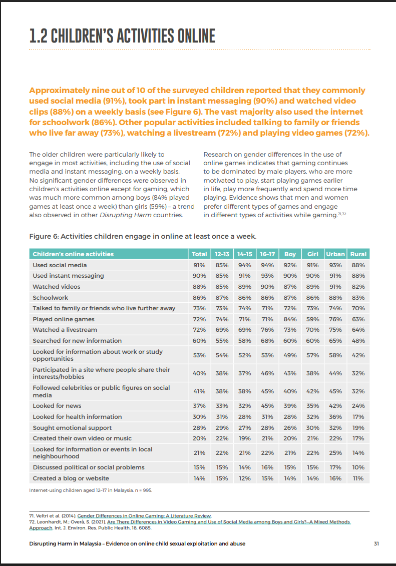 Types of online activities by children. Data from the Disrupting Harm Malaysia report. Types of online activities by children. Data from the Disrupting Harm Malaysia report.