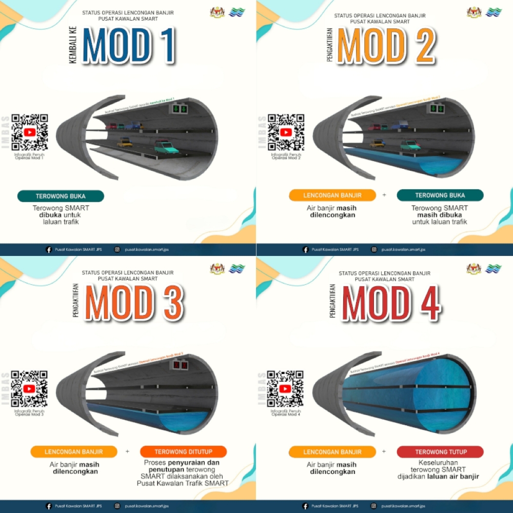 The four operational modes of SMART Tunnel during off-peak and peak flooding conditions. — Picture courtesy of JPS WPKL