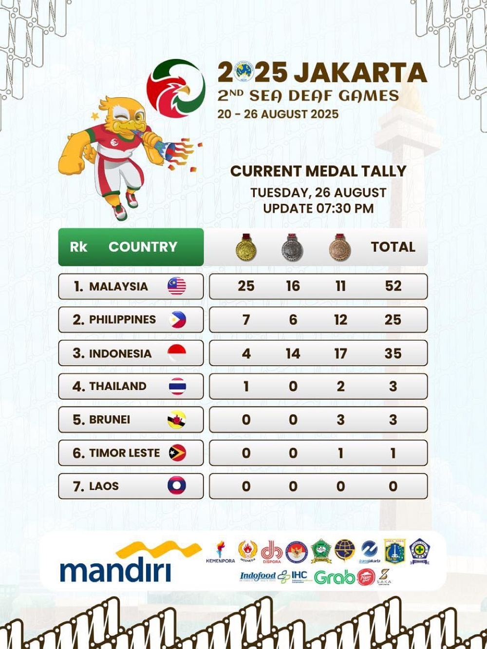 Malaysia’s deaf athlete contingent swept the opposition at the recent SEA games. — Picture via Facebook/Asean Deaf Sports Federation 