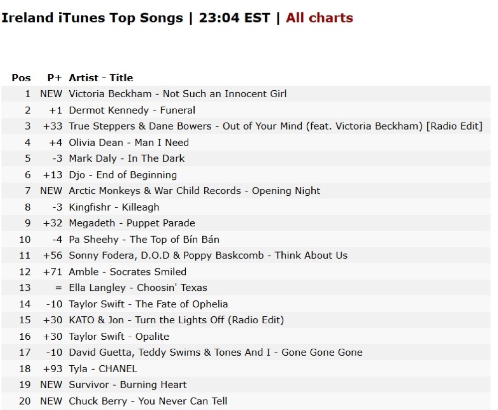 Victoria Beckham tops Ireland’s iTunes chart at No.1, while ‘Out of Your Mind’ by True Steppers and Dane Bowers featuring Beckham is also sitting at No.3. — Kworb.net screencap