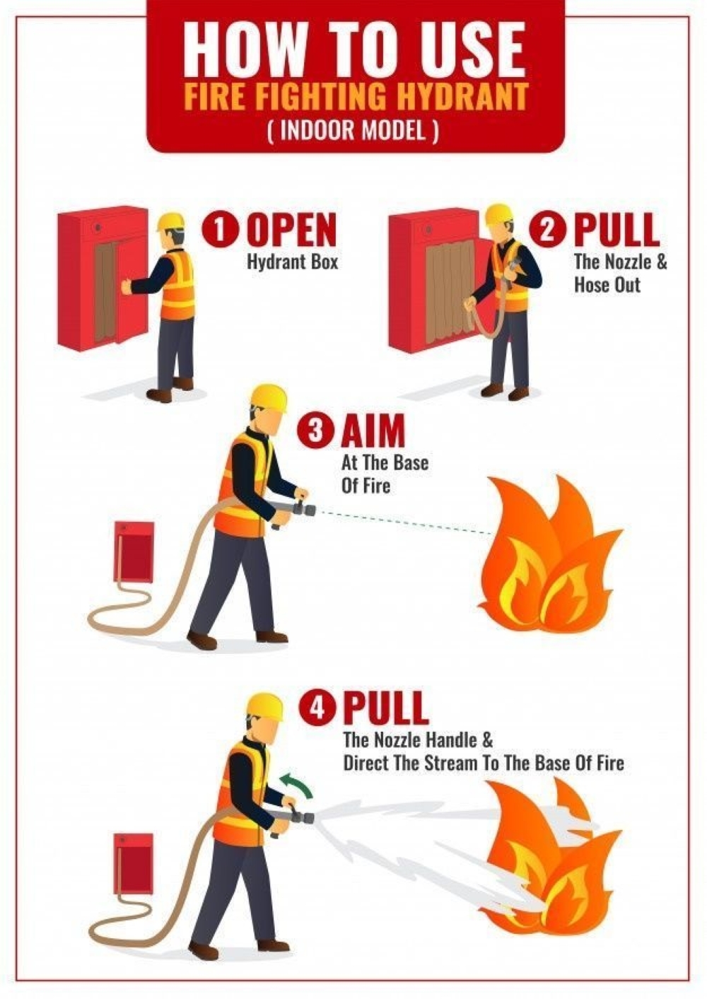 The image above showcases a step-by-step guide to using a fire hose reel.