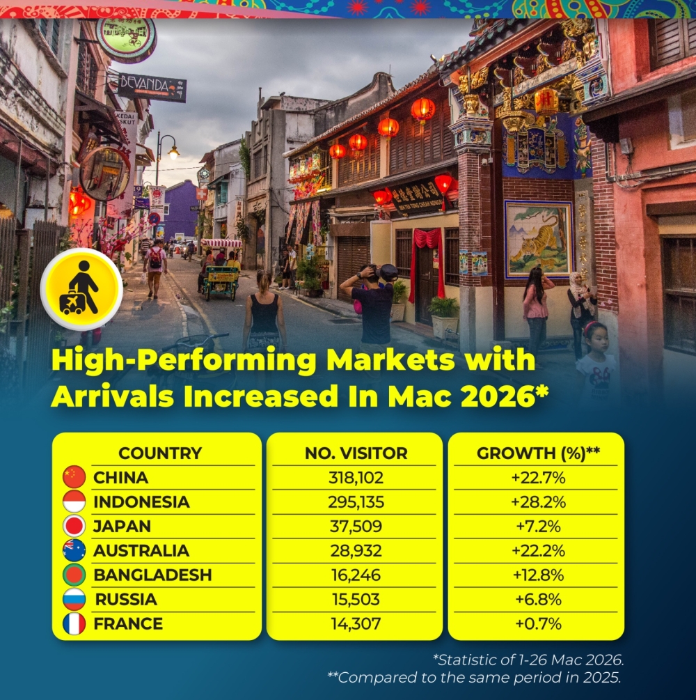 In terms of visitor arrivals to Malaysia, other countries with top growth percentage-wise are Indonesia (28.2 per cent) and Australia (22.2 per cent). — Picture via Facebook/Dato' Seri Tiong King Sing （拿督斯里张庆信）