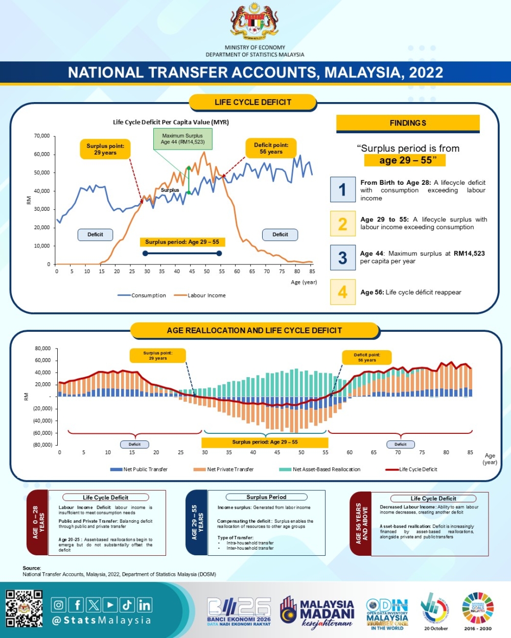 National Transfer Account 2022 findings. — Picture via X/DOSM