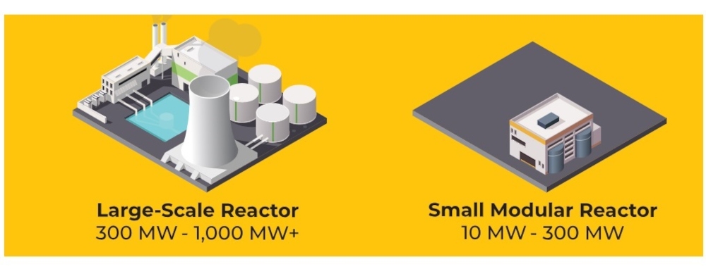 Source: Powering Tomorrow: Understanding Small Modular Reactors (SMRs), comptroller.texas.gov
