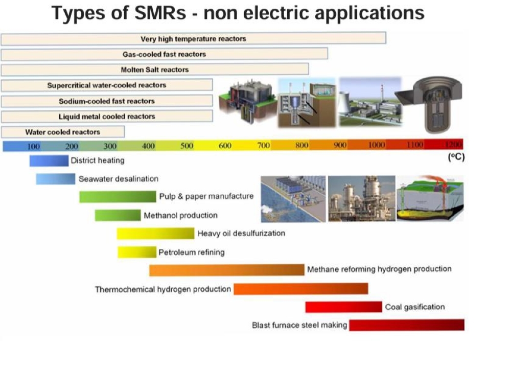 Source: Advances In Small Modular Reactor Technologydevelopments.2018 Edition (Vienna: Iaea, 2018)