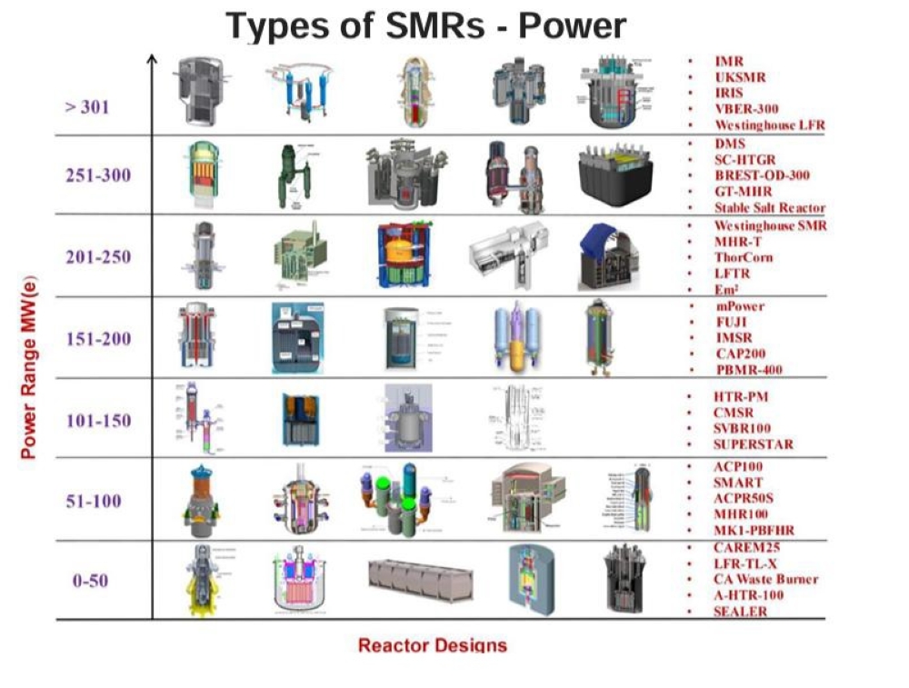 Source: Advances In Small Modular Reactor Technology Developments, 2018 Edition (Vienna: IAEA, 2018).