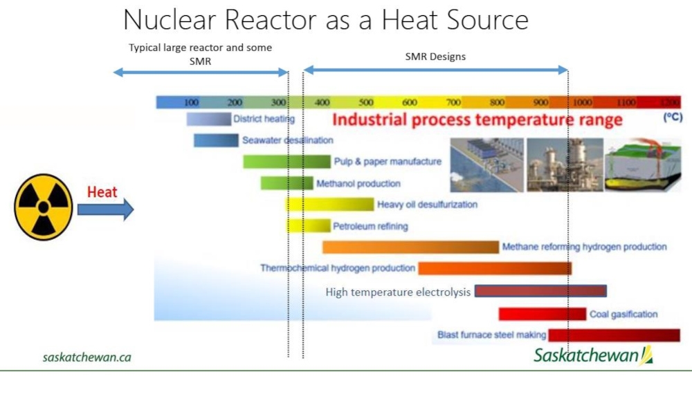 Source: Small Modular Reactors: Nuclear 101 - A Dive Into Nuclear Technology Steve Livingstone, PhD, P.Eng Senior SMR Specialist, SMR Unit Climate Change Branch, Ministry of Environment, Saskatchewan