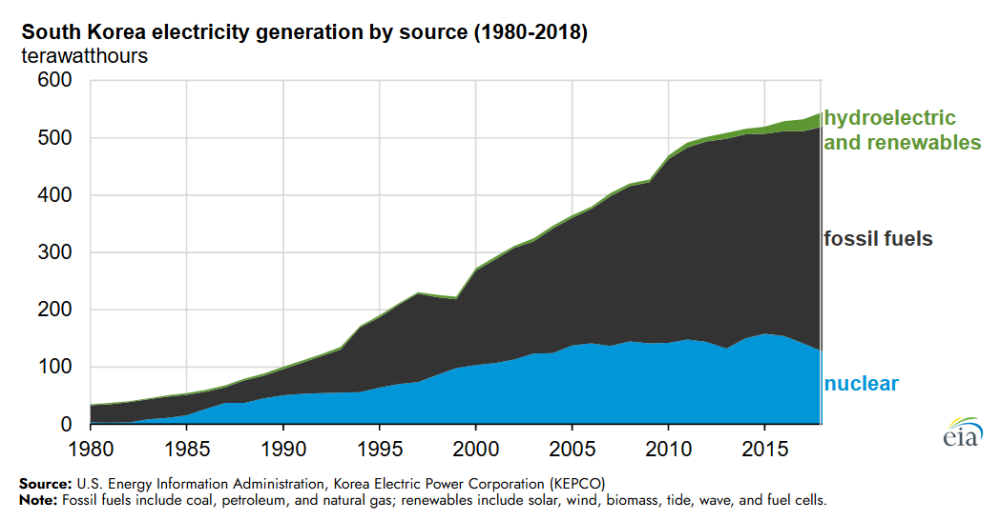 South Korea’s nuclear power plans escalated after the 1973 oil shock. Source: EIA