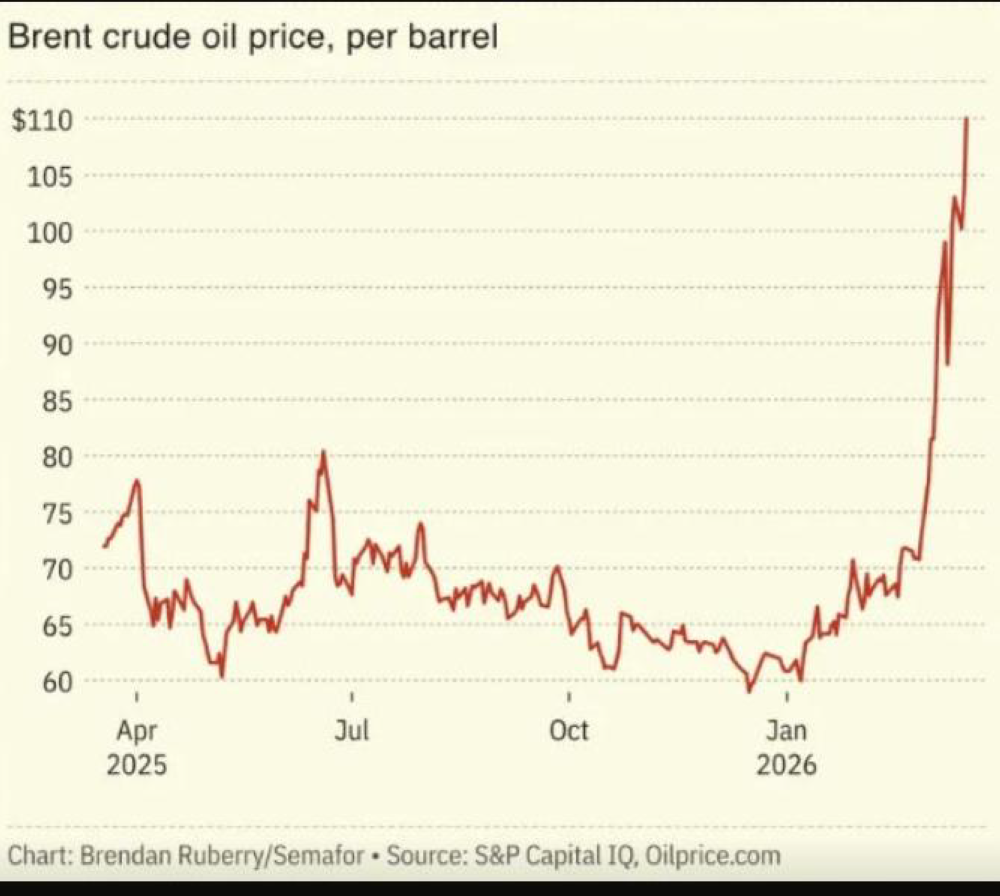 The price of Brent crude, the international benchmark had escalated to almost US$118 per barrel in April 2026. 