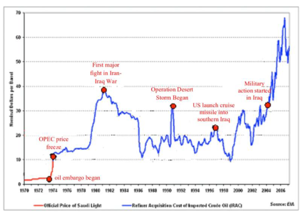 Historical Crude Oil Price (in nominal dollars per barrel). Source: EIA